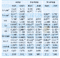 《表5 假设2的回归检验结果》