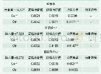 表6 避税指标在不同税收征管强度下的上市企业之间的差异检验