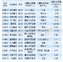 表3 深市国有上市公司变为民营企业情况