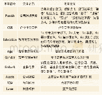 表1 变量定义：高管异质性、企业社会责任与上市公司违规行为——来自A股主板上市公司的经验证据