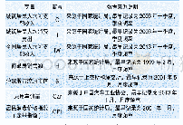 表1 变量设置：我国股市财富效应对居民消费影响的实证检验——基于生命周期—持久收入理论扩展模型的新视角