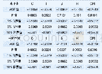 《表2 平稳性检验结果：我国股市财富效应对居民消费影响的实证检验——基于生命周期—持久收入理论扩展模型的新视角》