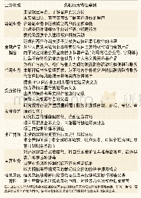 表1 证券从业人员特定业务领域失职行为