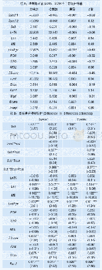 《表7 配对的双重差分(PSM-DID)模型回归结果》