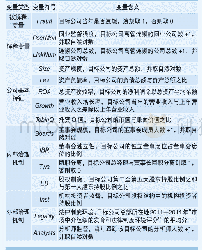 《表1 变量设计：高管连锁、同业监督与公司违规》