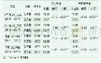 表4 审计报告改革前后审计费用的差异检验