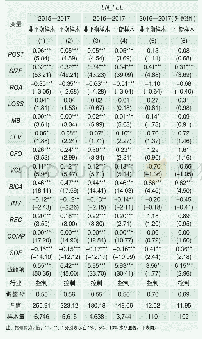 表7 审计报告改革对审计收费的影响