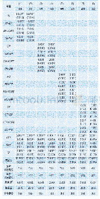 表4 机构投资者与其他因素交叉项对实物期权价值的回归