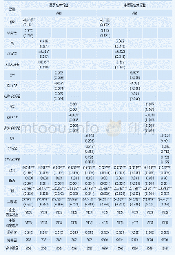 表6 行业分组回归：机构投资者:利益侵占者或命运共同体——基于新三板做市转让企业实物期权价值的研究