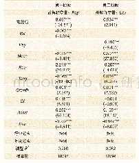 表9 基于2SLS的内生性检验结果