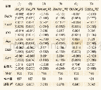 表8 政府引导基金参股与创业投资基金投资绩效