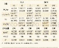表6 地区发展水平不同产生的差异性影响效应