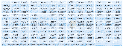 表4 变量的Pearson(Spearman）相关系数