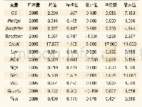 表1 描述性统计：控股股东股权质押提高了上市公司信用风险吗