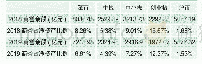 表1 沪、深市2018―2019年商誉余额及占净资产比例