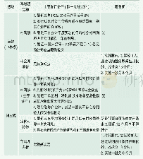 表3 可转债与非公开发行的主要发行条件、限售政策比较