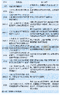 表2 光伏产业国家政策层面重点产业政策