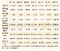 表1 非金融上市公司的非现金金融资产结构(2011―2017年)