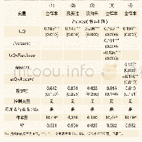 表4 购买理财产品降低实体投资效率