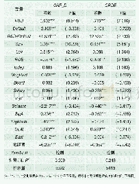 表3 研发投入、债务违约风险与研发支出会计政策选择