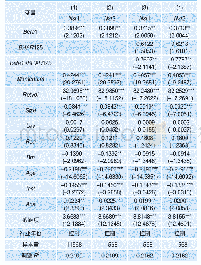 表6 市场风险对高管减持的影响(GMM)