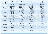 表6 替代被解释变量的稳健性检验结果