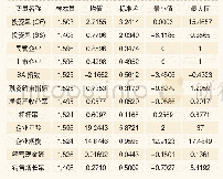 《表3 主要变量的描述性统计结果》