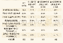 表3 2013―2019年港股基石投资者参与IPO的相关数据统计