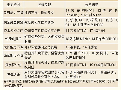 表1 债券违约主要诱因及表现