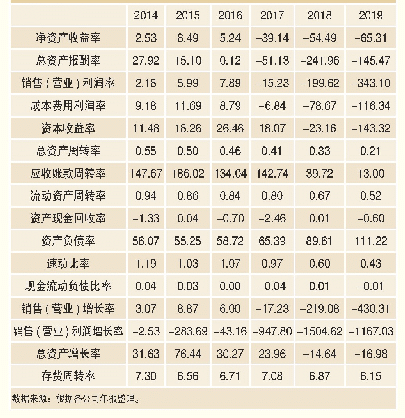 表2 2014―2019年债券违约上市公司平均经营状况