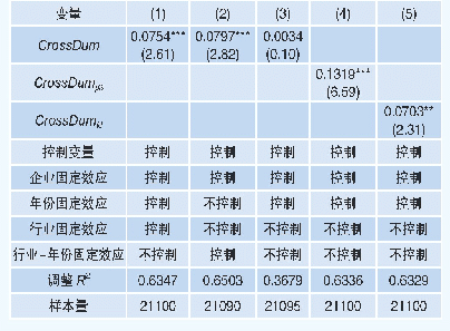 表5 稳健性检验：控制固定效应、安慰剂检验、更改解释变量的范围