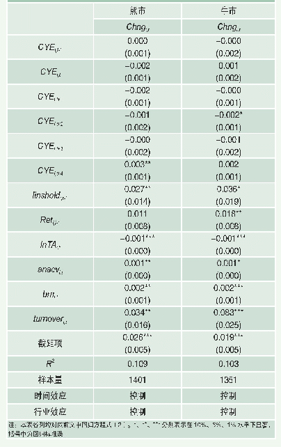 表6 绩优基金对基本面信息挖掘的回归结果(牛熊市行情检验)