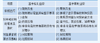 表2 规则监管与原则监管之比较