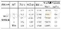 《表3 265m2机尾除尘器外排烟气测试结果》