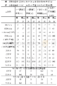 表1 典型工况数据：汽轮机转子轴振超标原因分析及解决办法