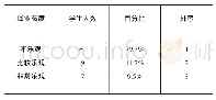 表2 舞蹈学专业的毕业生对就业的认知调查