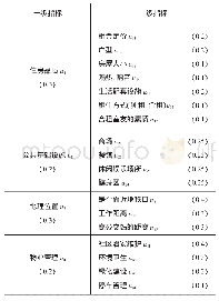 表1 租赁住房市场居住满意度的指标体系