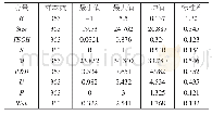 表1 变量与控制变量的描述性统计结果