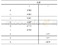 表3 旋转成分矩阵：河南省三次产业投资效率影响因素分析