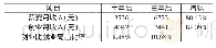 表1 2015届大学生薪资与创业月收入