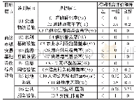 表2 镇安县基础设施模糊综合评价矩阵