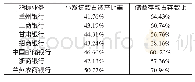 表1 存贷款结构：甘肃省农村小额信贷的现状、问题及对策浅析