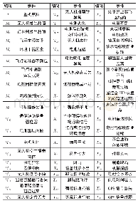 表1 事件编码说明表：基于FTA模型的无人机坠机事故风险分析与对策研究