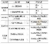 表1 油气企业环境责任评价指标体系