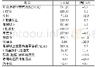 表1 2020年1～8月社会消费品零售总额（国内贸易）