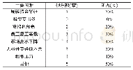 表7 主要困难（多选）：后疫情时代咸宁市健身企业发展现状与对策研究