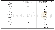 表2 2018年县域科技计划项目分地区情况