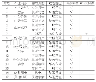 表2 拆除工程风险估测结果表