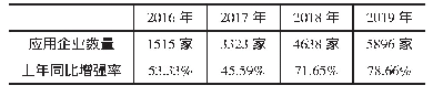 表1 2016-2019年XX市应用大数据技术企业数量发展变化