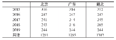 表1 各交易市场2015-2019年数据样本量一览表(单位：个)